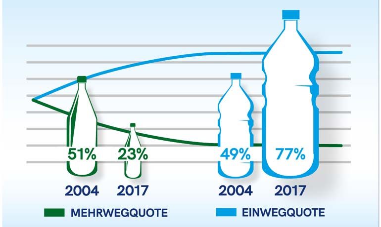 Warum wir jeder Flasche ein möglichst langes Leben wünschen müssen