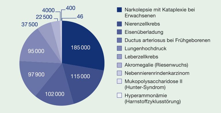 Fallzahlen einiger seltener Erkrankungen in der Europäischen Union